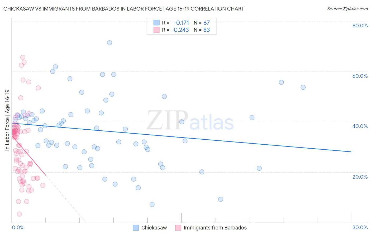 Chickasaw vs Immigrants from Barbados In Labor Force | Age 16-19