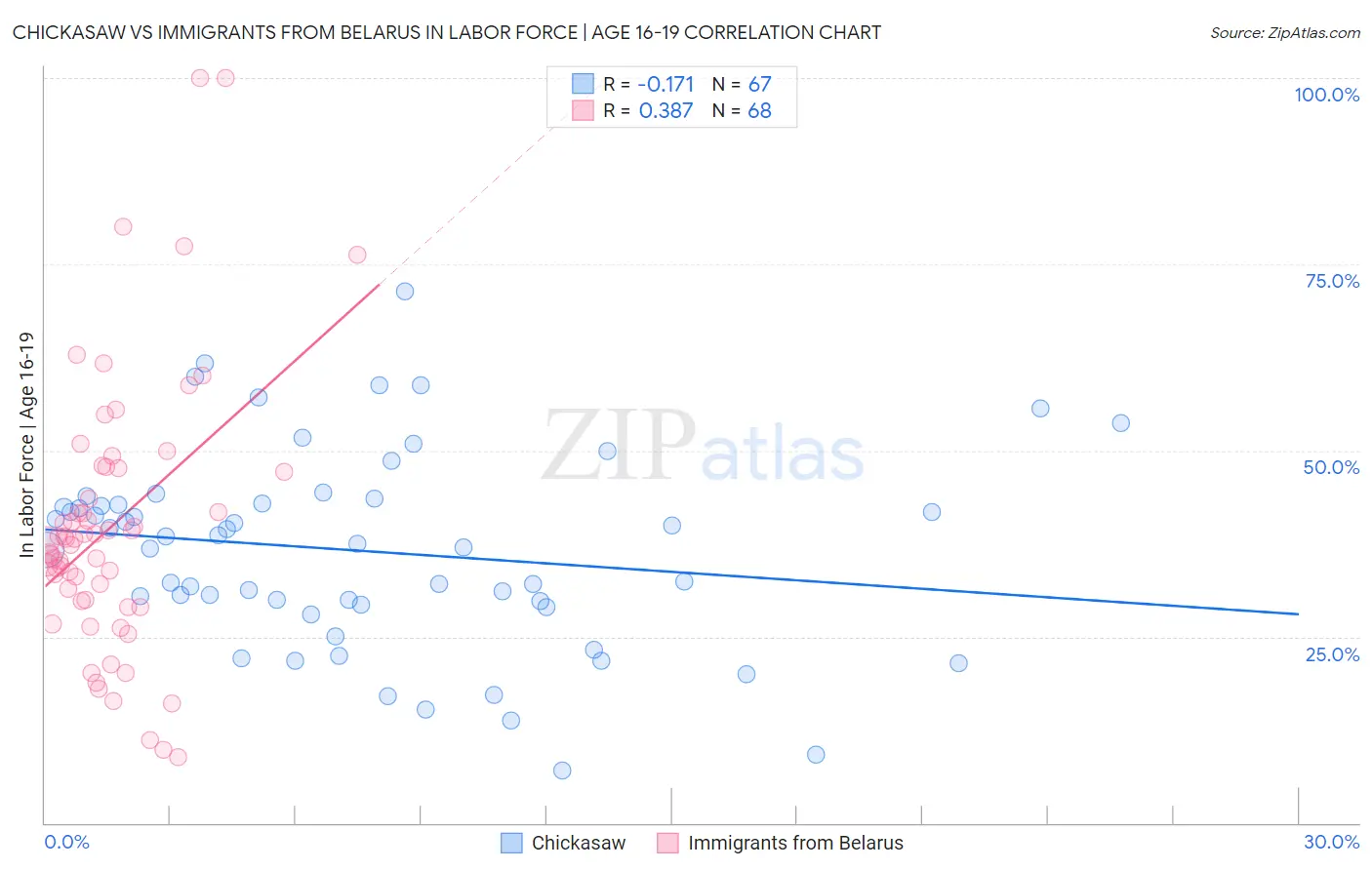 Chickasaw vs Immigrants from Belarus In Labor Force | Age 16-19