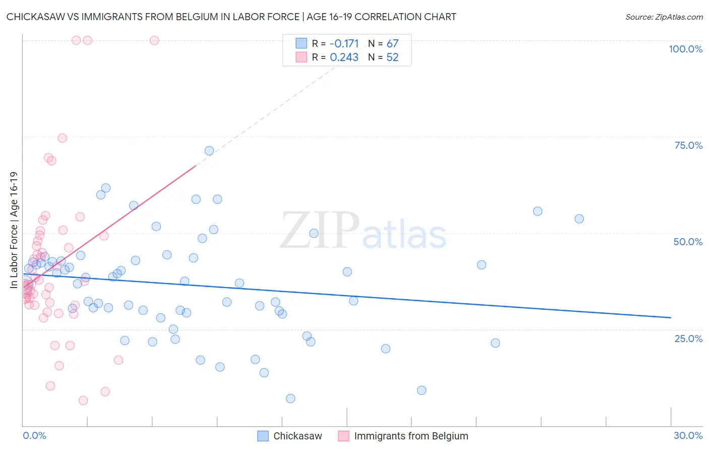 Chickasaw vs Immigrants from Belgium In Labor Force | Age 16-19