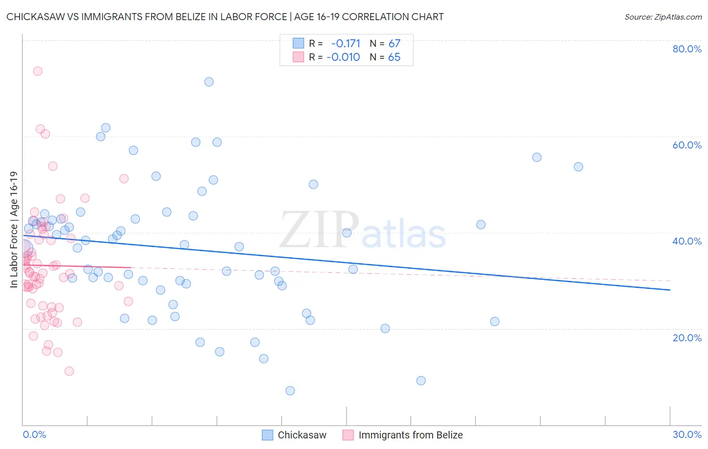 Chickasaw vs Immigrants from Belize In Labor Force | Age 16-19