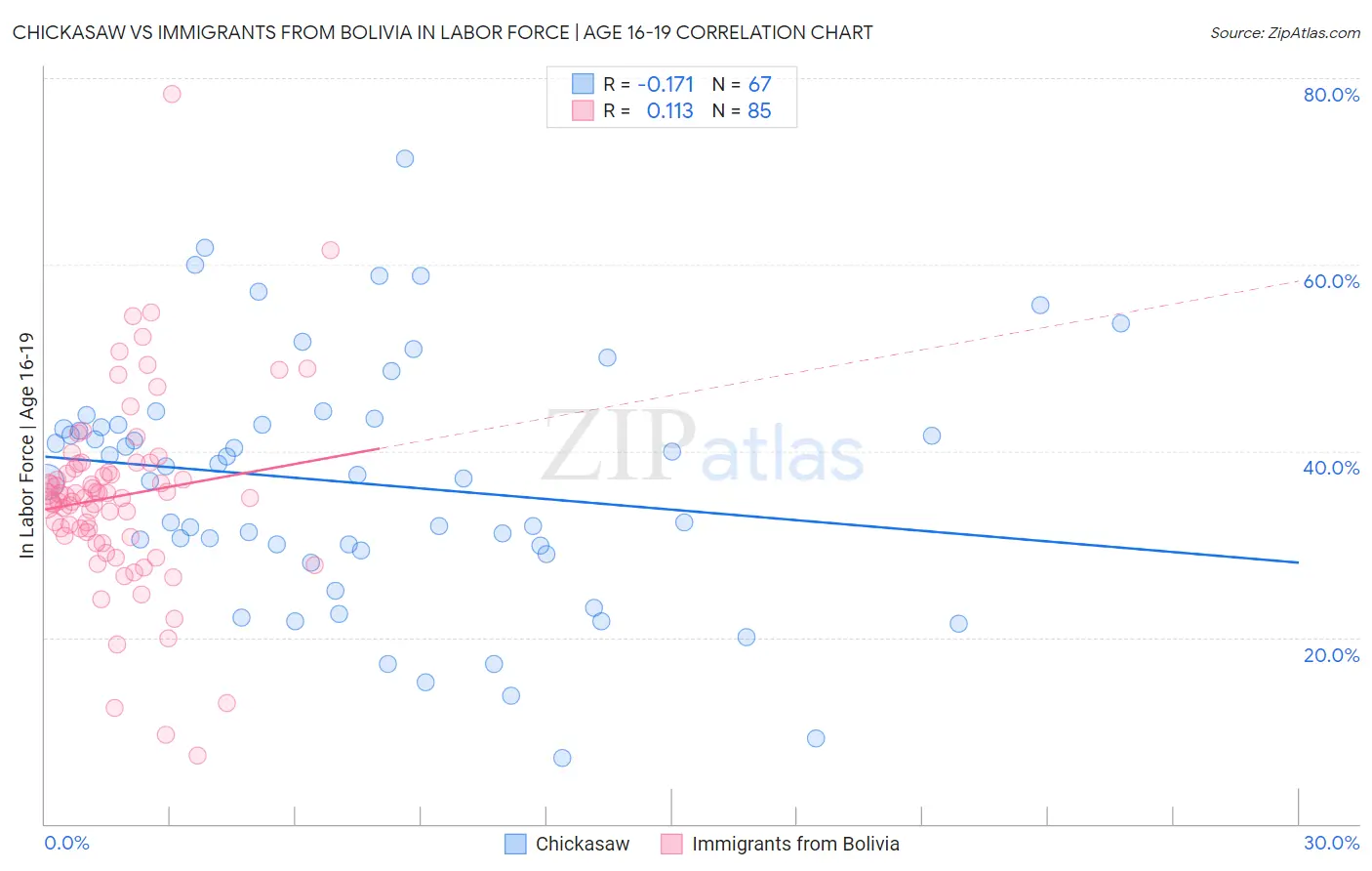 Chickasaw vs Immigrants from Bolivia In Labor Force | Age 16-19