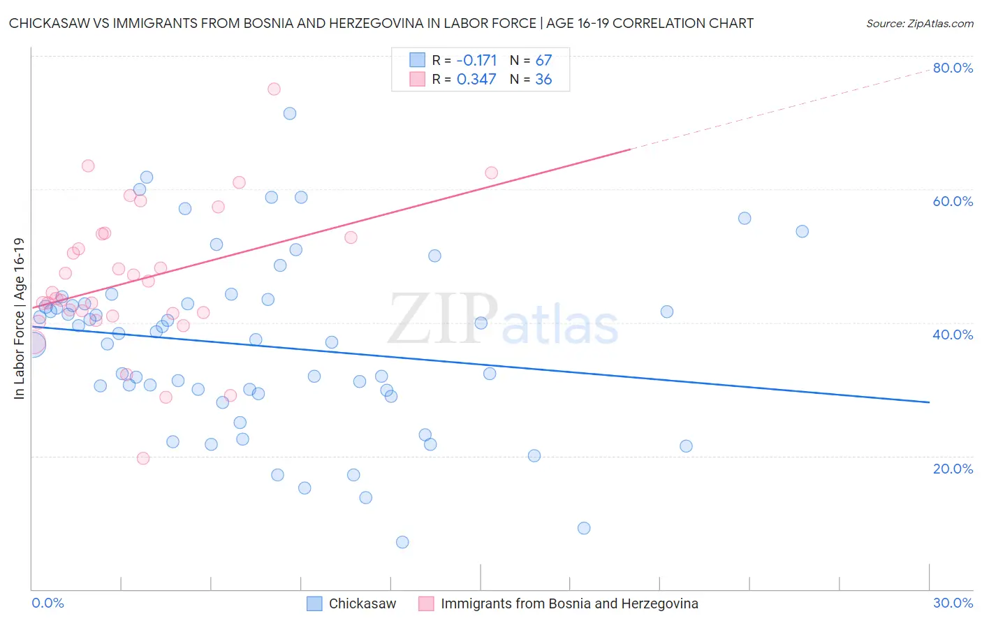 Chickasaw vs Immigrants from Bosnia and Herzegovina In Labor Force | Age 16-19