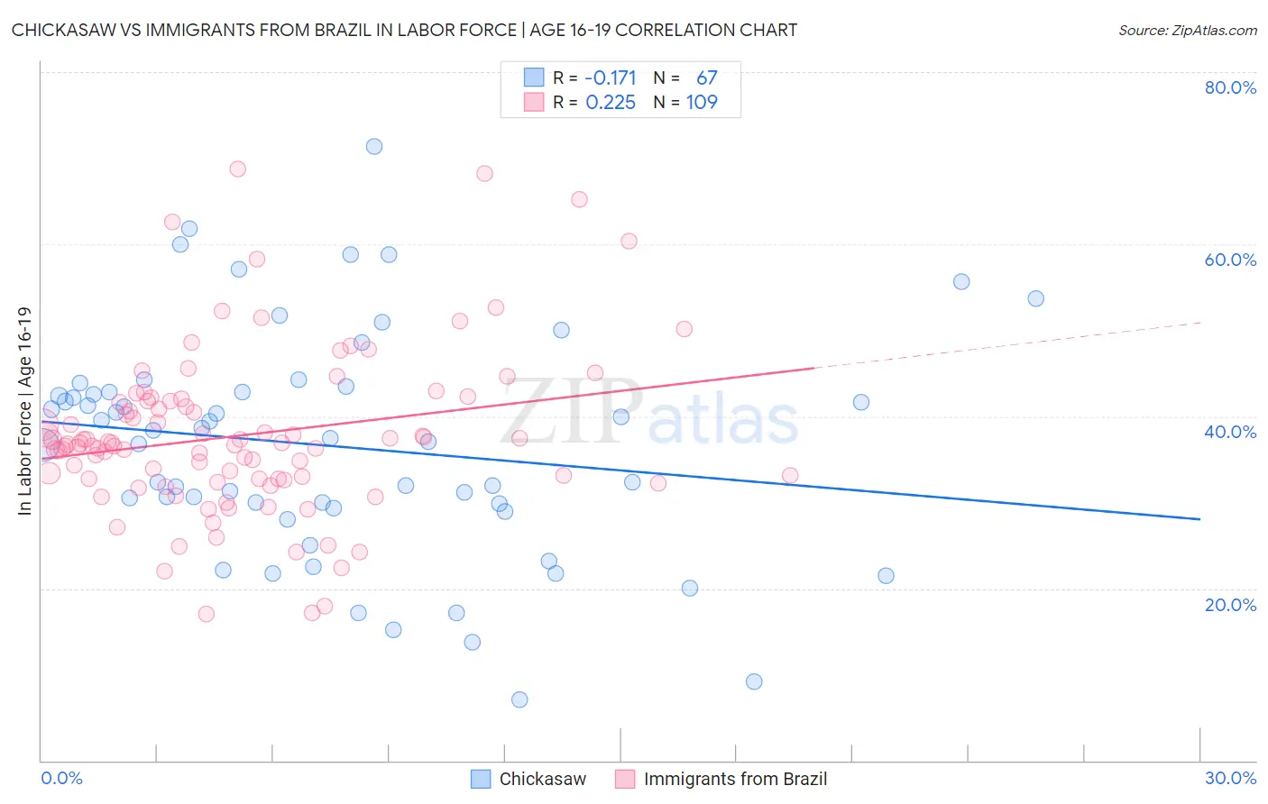 Chickasaw vs Immigrants from Brazil In Labor Force | Age 16-19