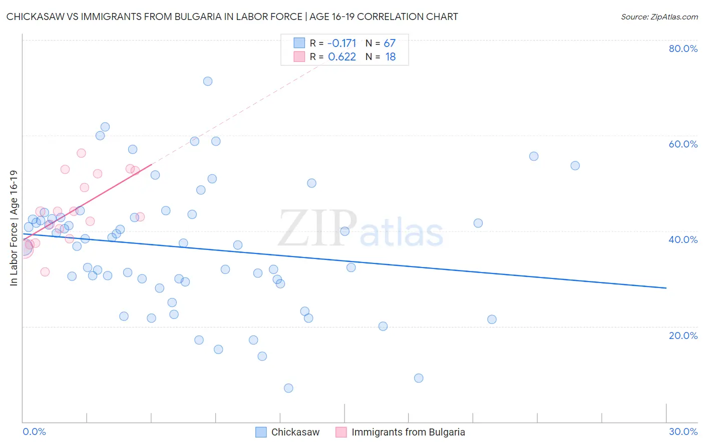 Chickasaw vs Immigrants from Bulgaria In Labor Force | Age 16-19