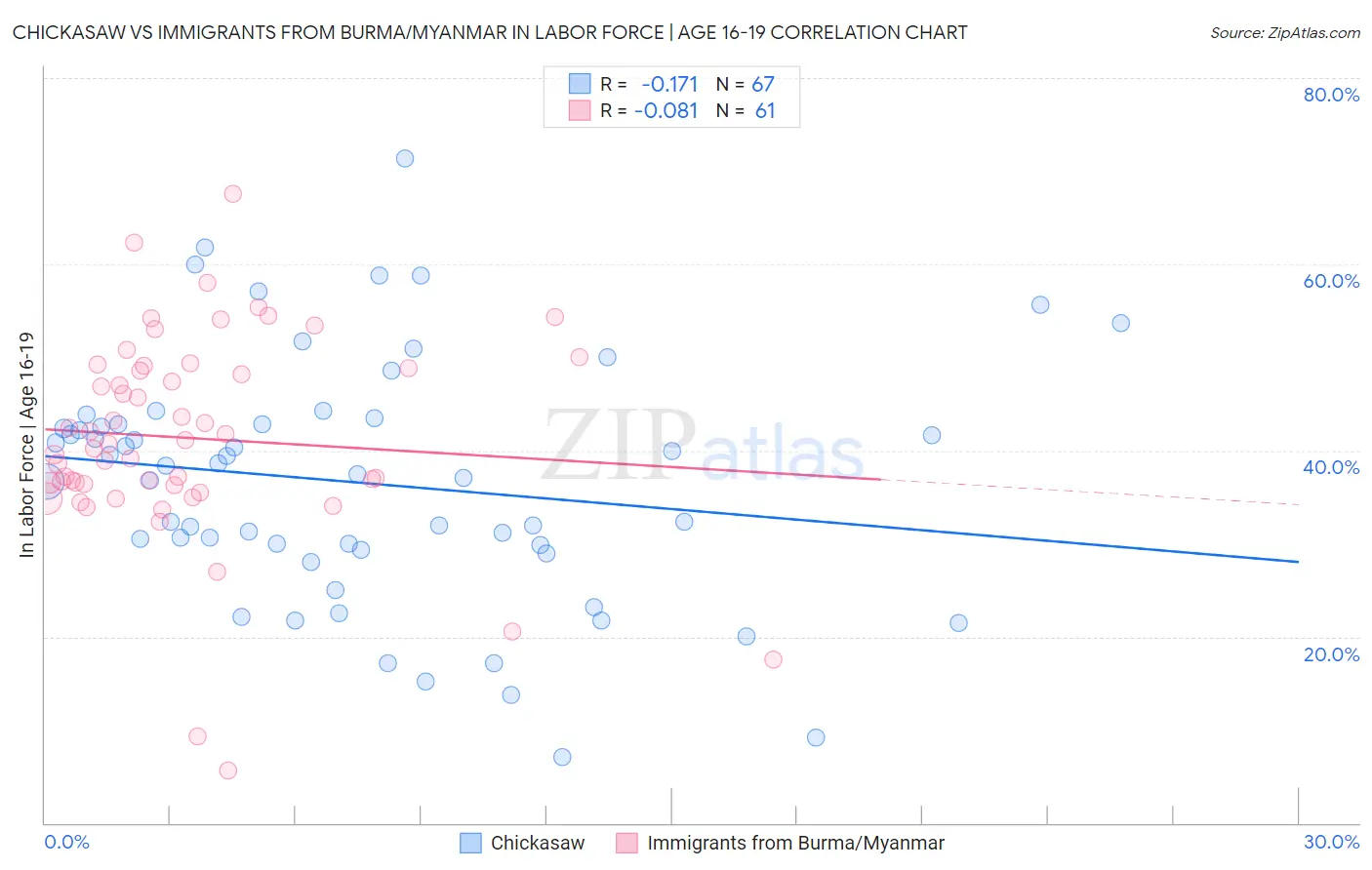 Chickasaw vs Immigrants from Burma/Myanmar In Labor Force | Age 16-19