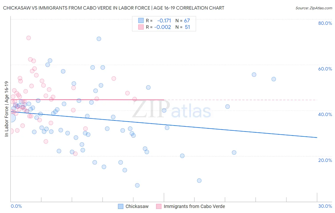 Chickasaw vs Immigrants from Cabo Verde In Labor Force | Age 16-19