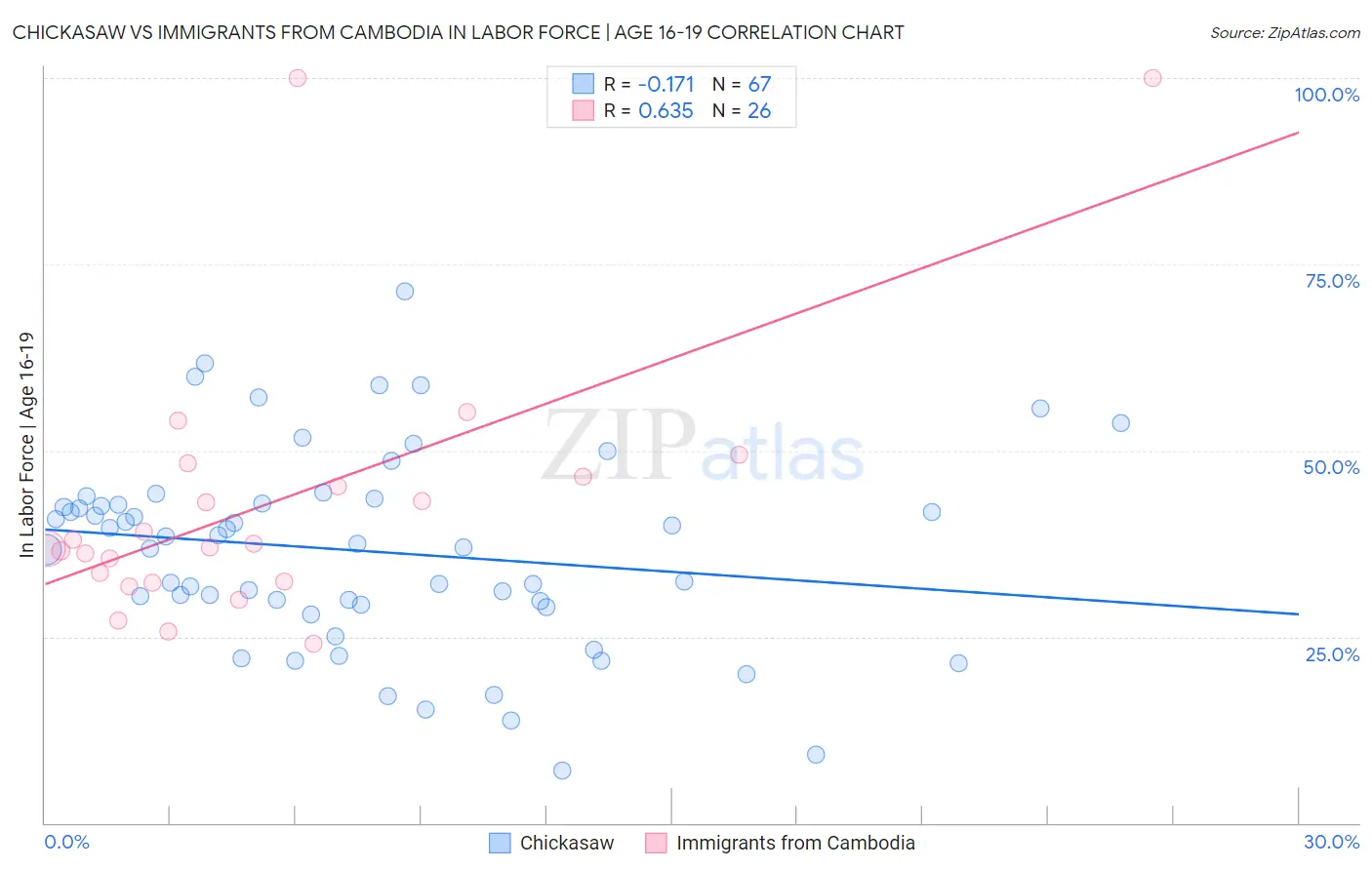 Chickasaw vs Immigrants from Cambodia In Labor Force | Age 16-19