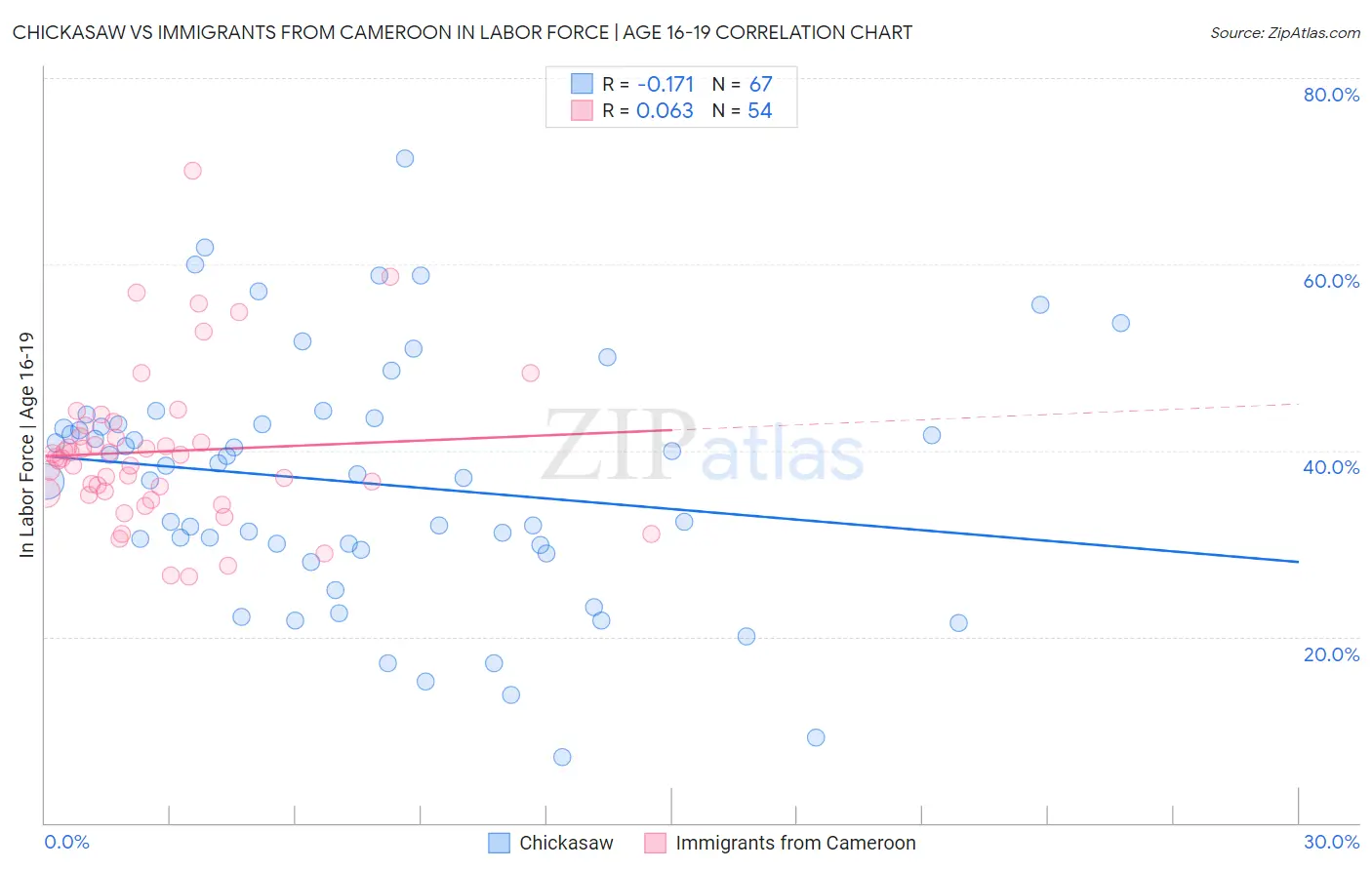 Chickasaw vs Immigrants from Cameroon In Labor Force | Age 16-19