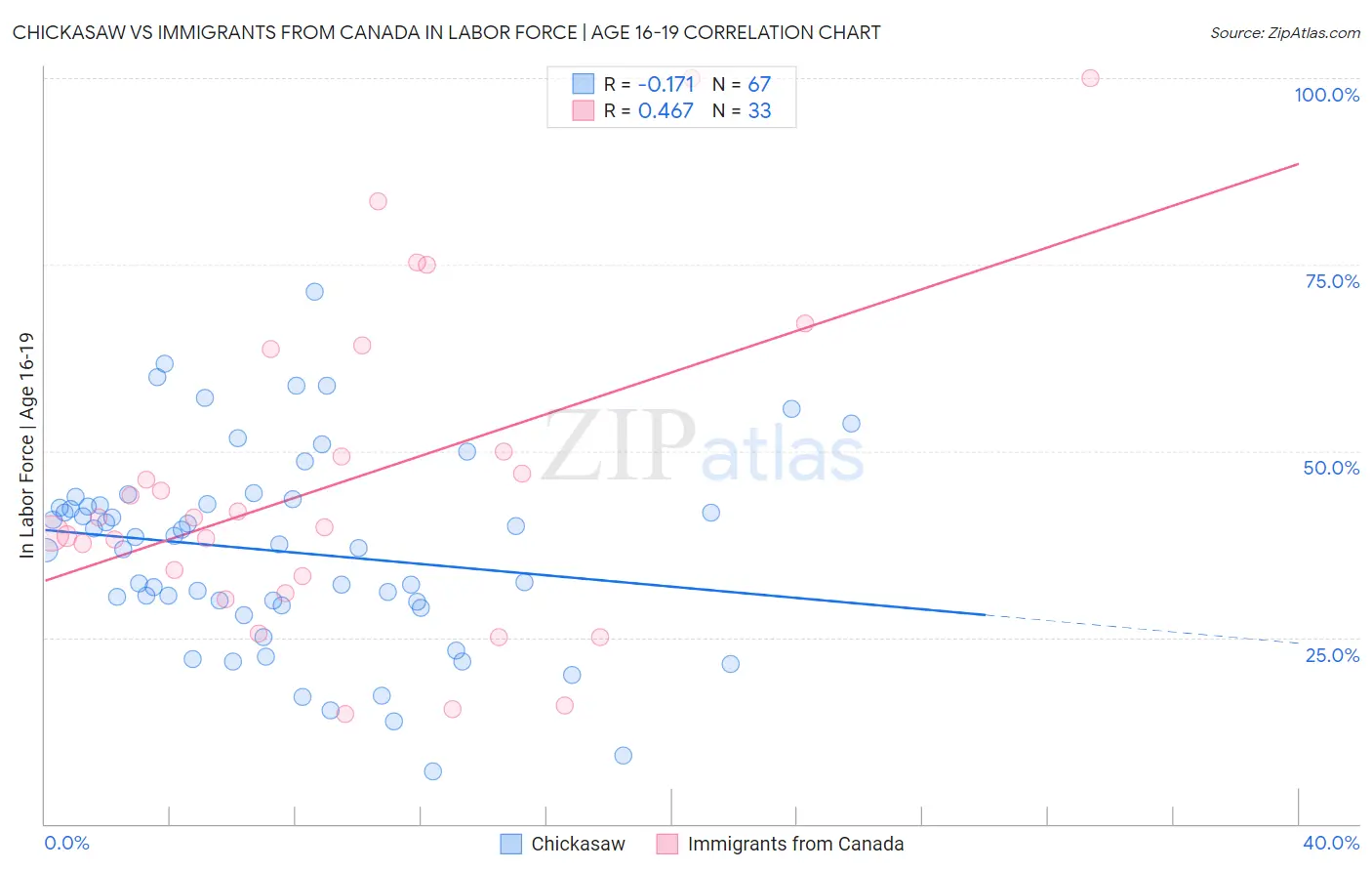 Chickasaw vs Immigrants from Canada In Labor Force | Age 16-19