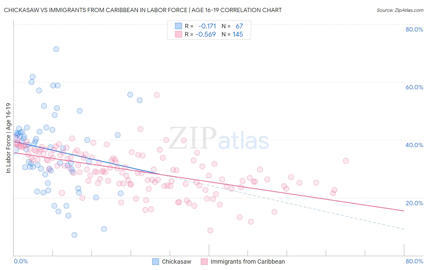 Chickasaw vs Immigrants from Caribbean In Labor Force | Age 16-19