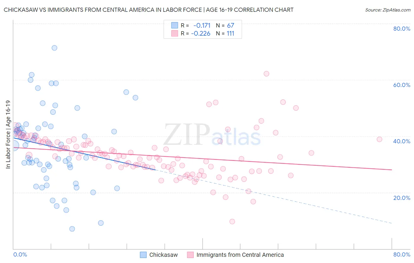 Chickasaw vs Immigrants from Central America In Labor Force | Age 16-19