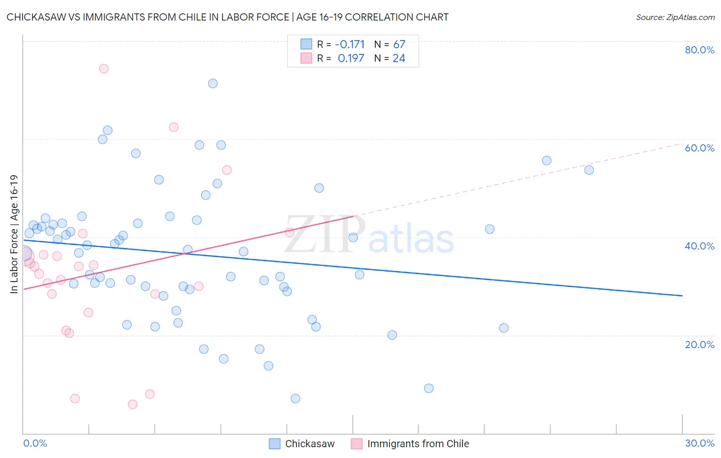 Chickasaw vs Immigrants from Chile In Labor Force | Age 16-19