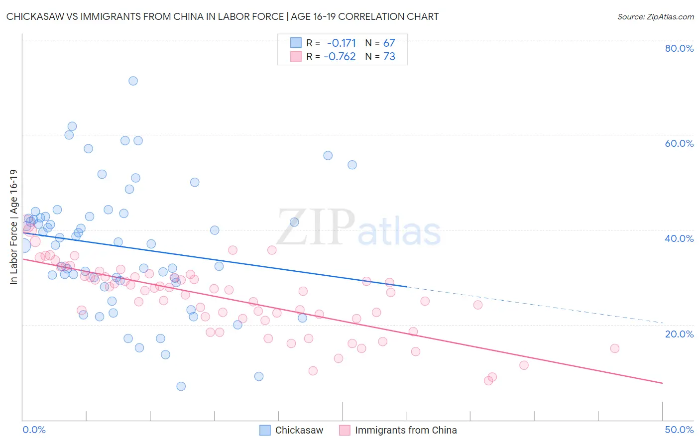 Chickasaw vs Immigrants from China In Labor Force | Age 16-19
