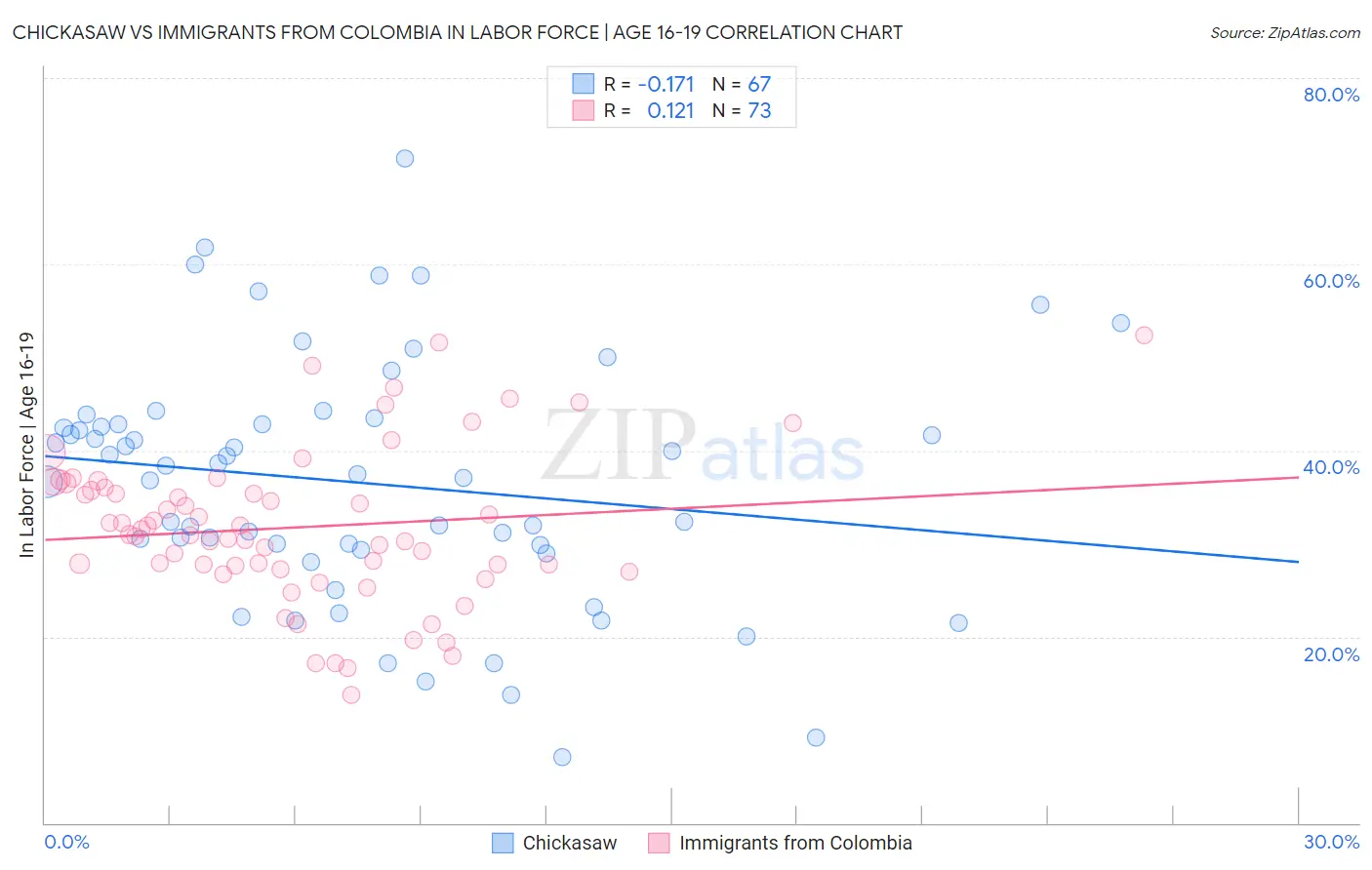 Chickasaw vs Immigrants from Colombia In Labor Force | Age 16-19