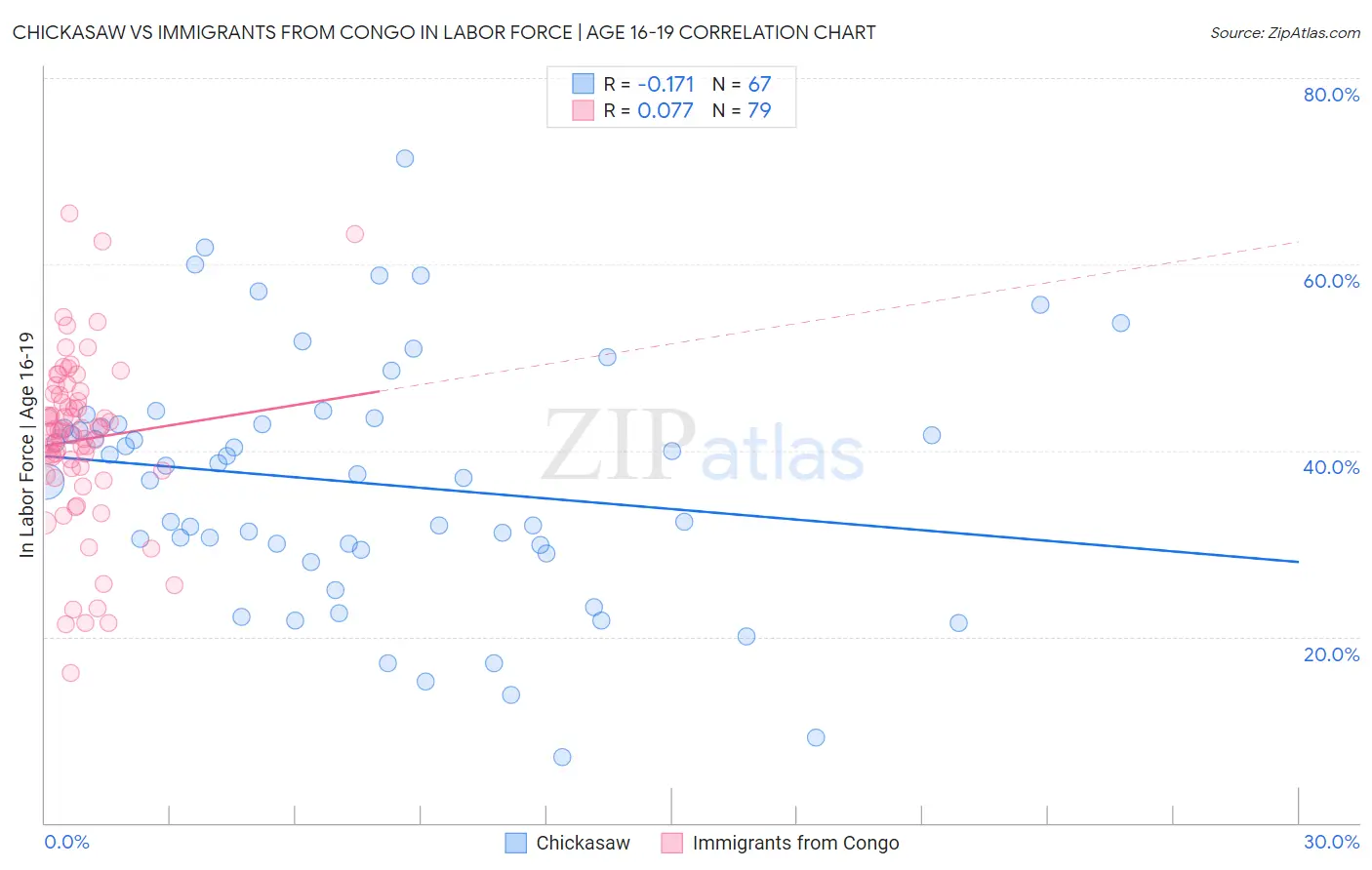 Chickasaw vs Immigrants from Congo In Labor Force | Age 16-19