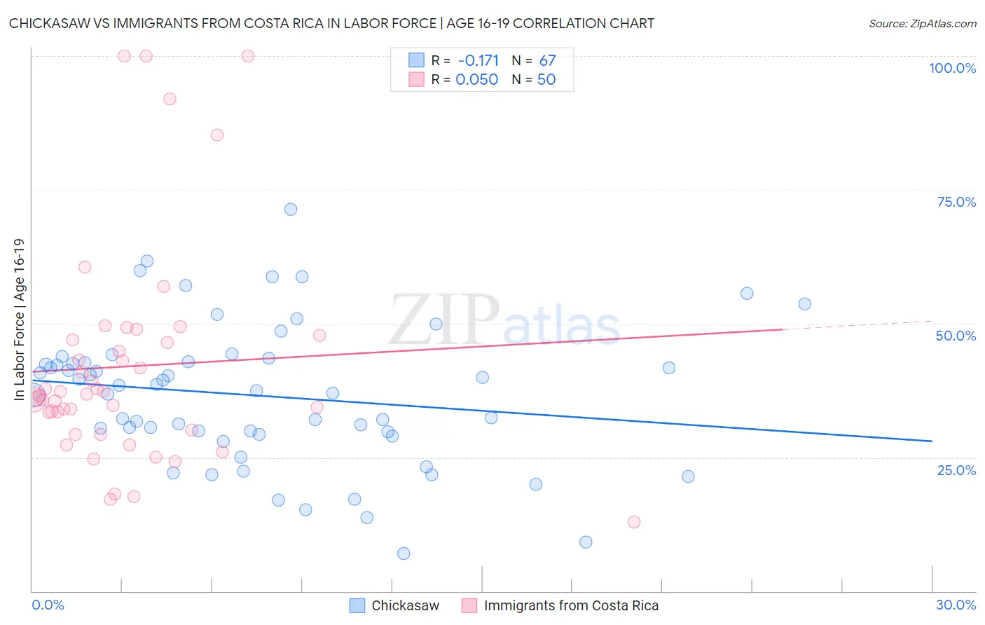 Chickasaw vs Immigrants from Costa Rica In Labor Force | Age 16-19