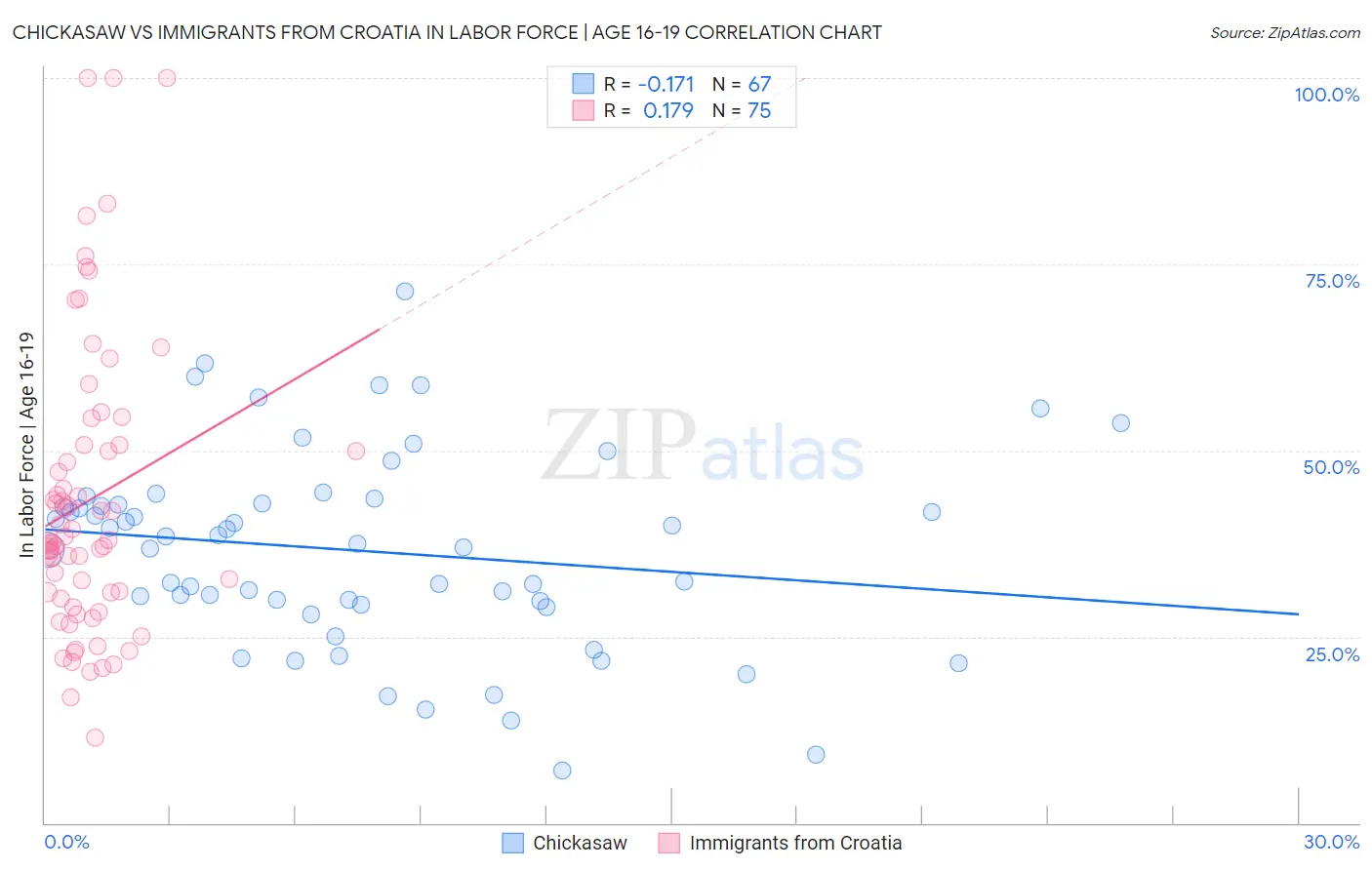 Chickasaw vs Immigrants from Croatia In Labor Force | Age 16-19