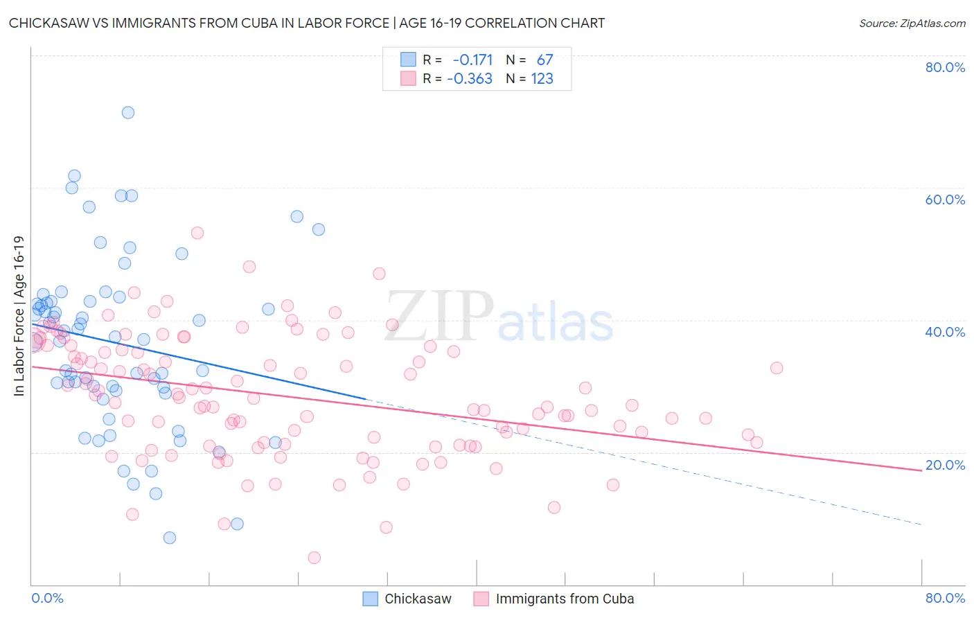 Chickasaw vs Immigrants from Cuba In Labor Force | Age 16-19