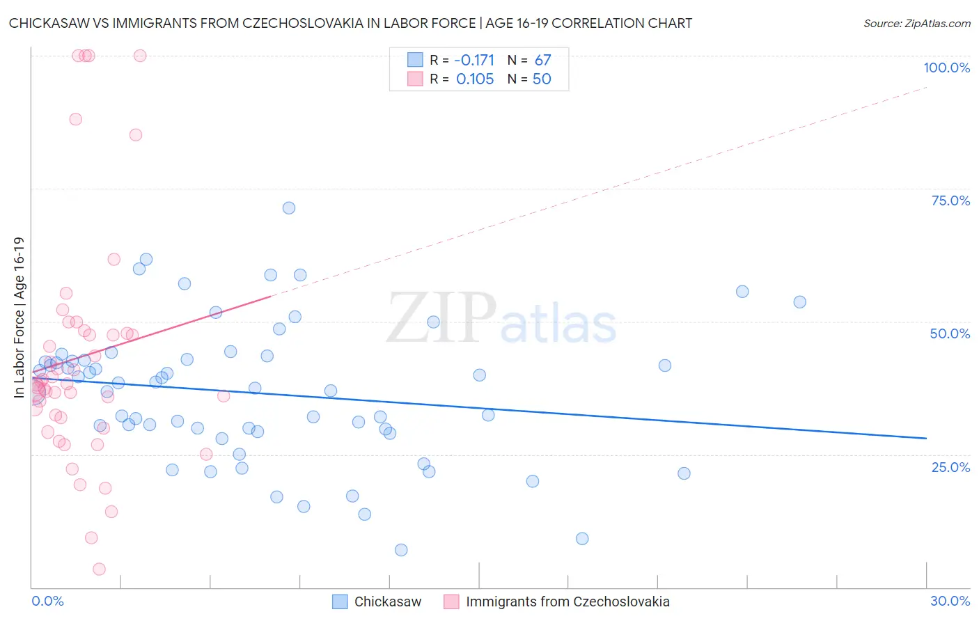 Chickasaw vs Immigrants from Czechoslovakia In Labor Force | Age 16-19