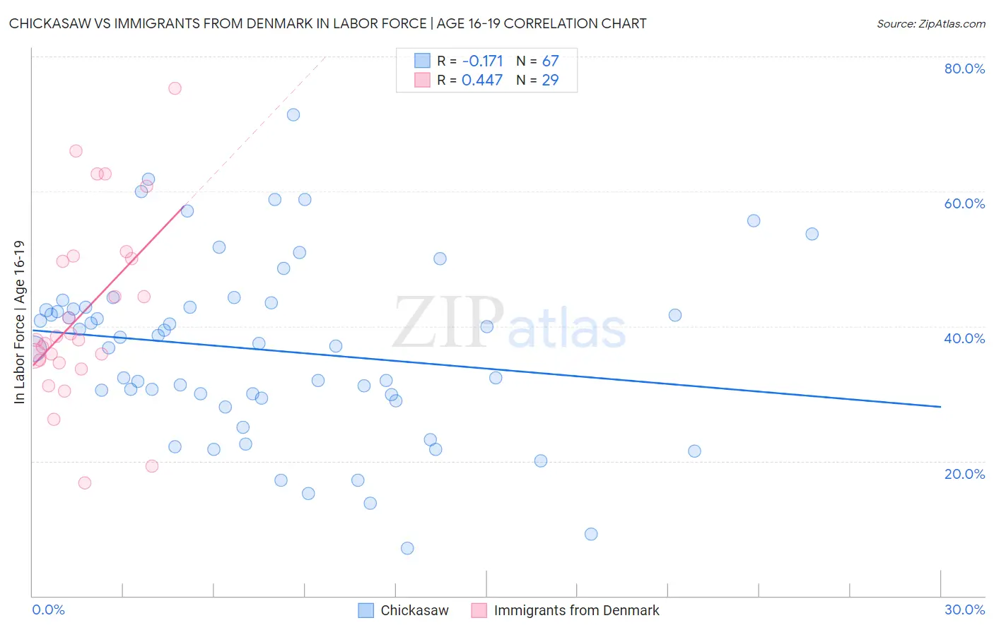 Chickasaw vs Immigrants from Denmark In Labor Force | Age 16-19