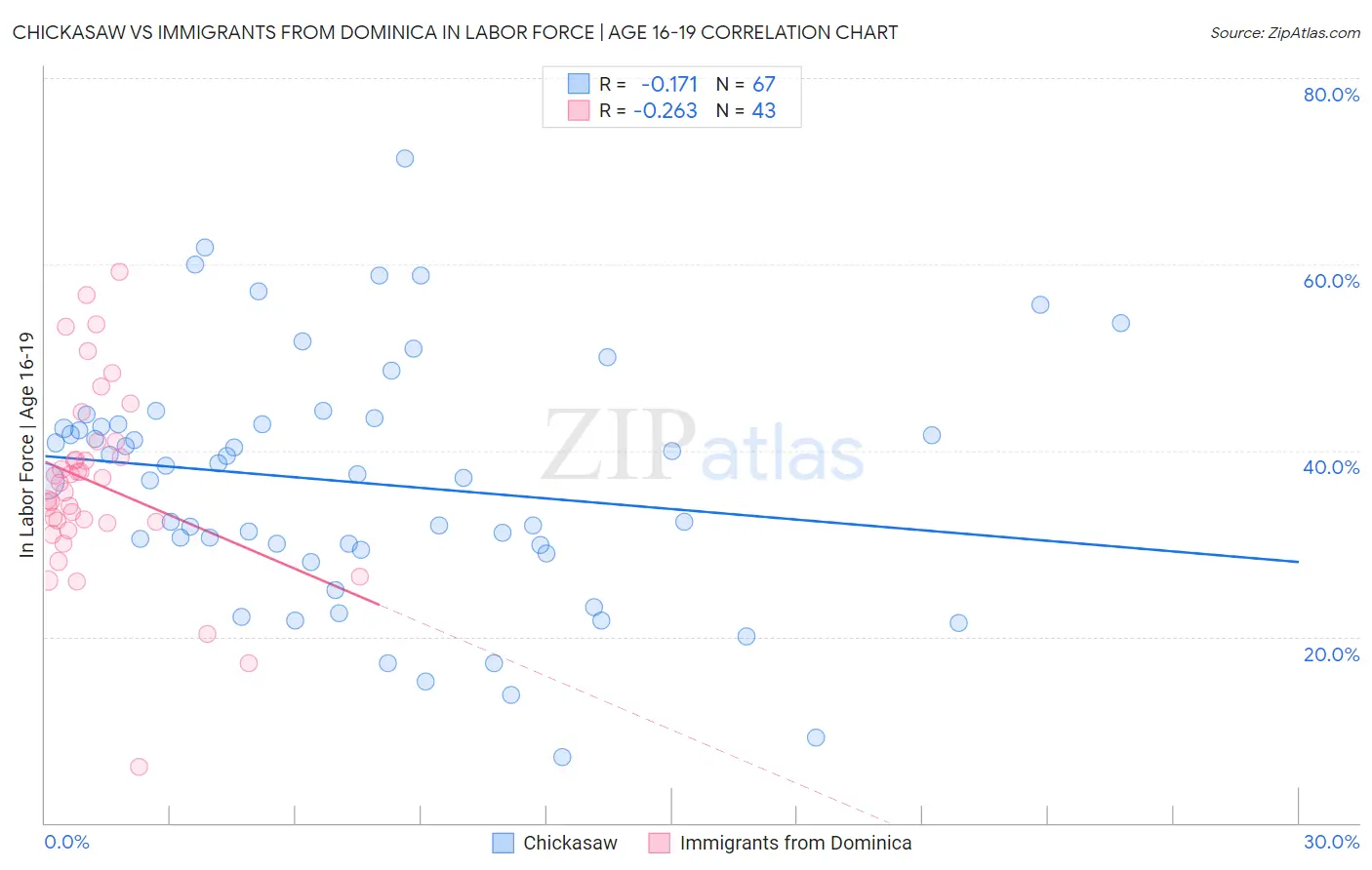 Chickasaw vs Immigrants from Dominica In Labor Force | Age 16-19