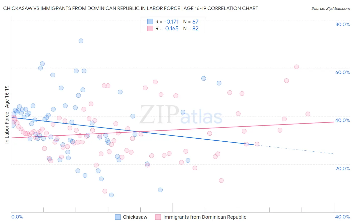 Chickasaw vs Immigrants from Dominican Republic In Labor Force | Age 16-19