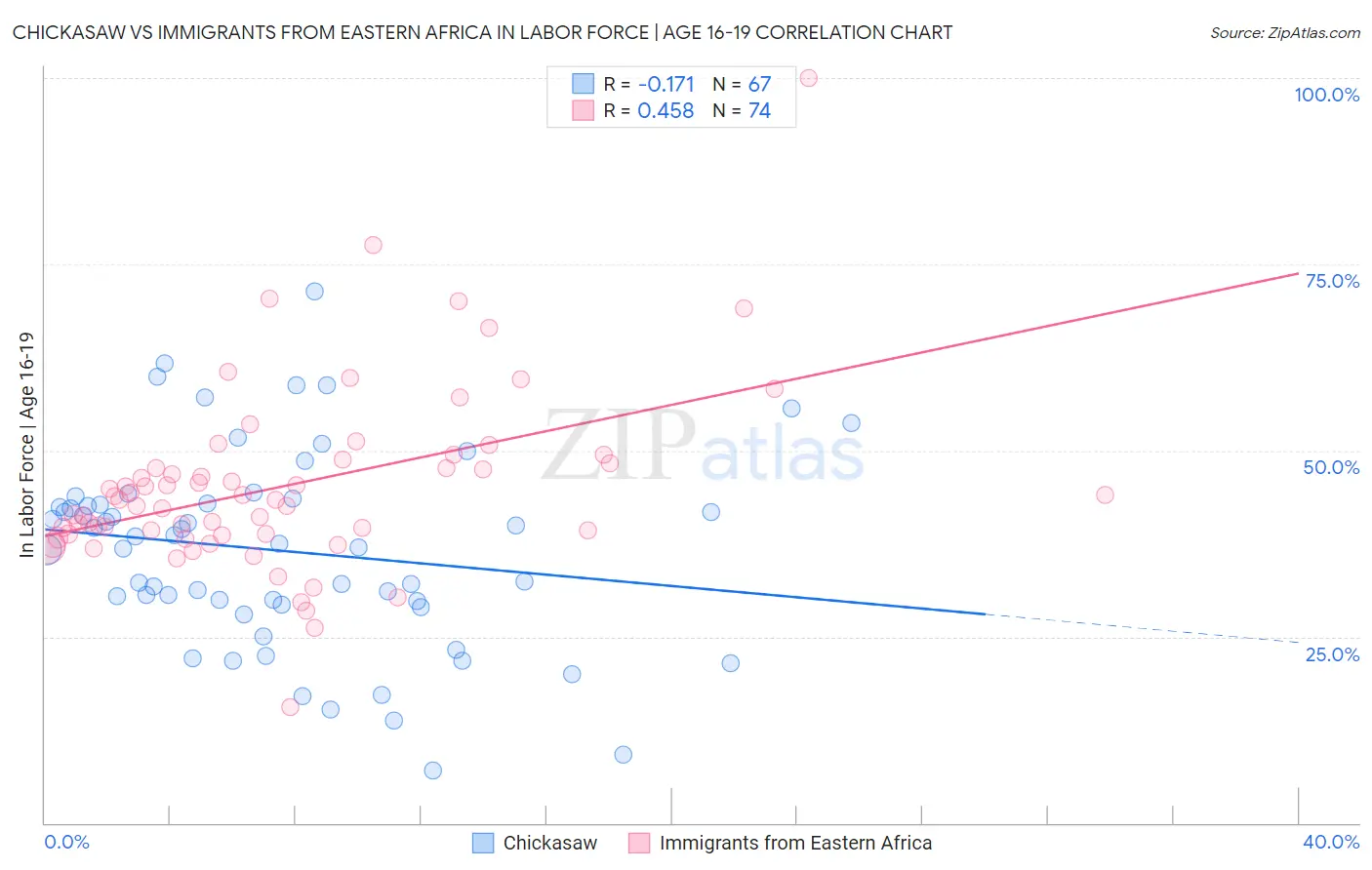 Chickasaw vs Immigrants from Eastern Africa In Labor Force | Age 16-19