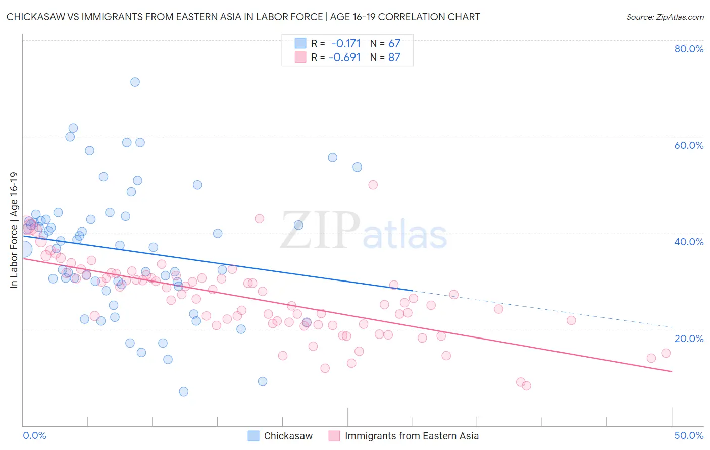 Chickasaw vs Immigrants from Eastern Asia In Labor Force | Age 16-19