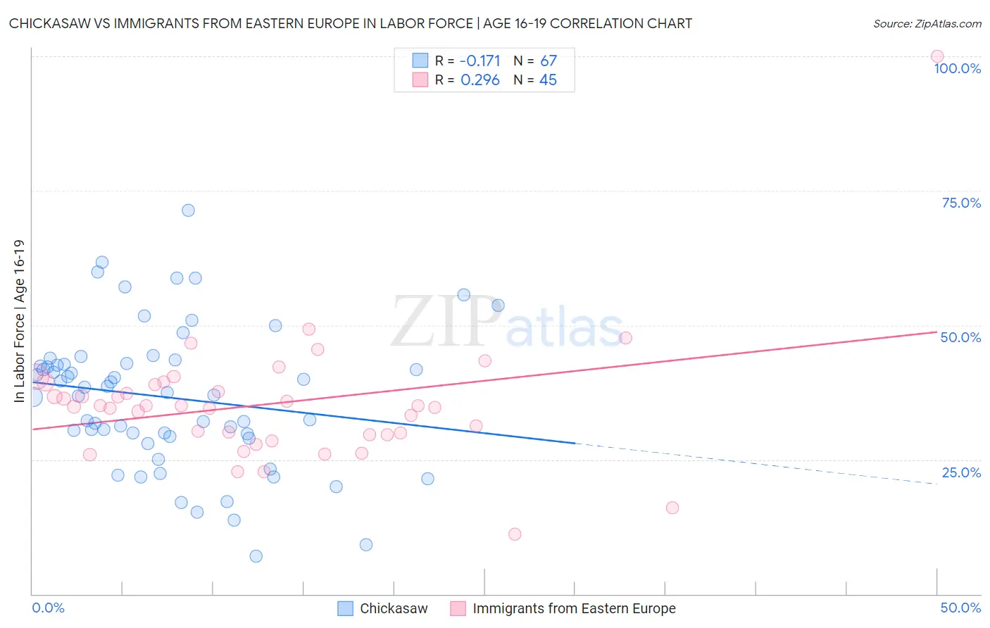 Chickasaw vs Immigrants from Eastern Europe In Labor Force | Age 16-19