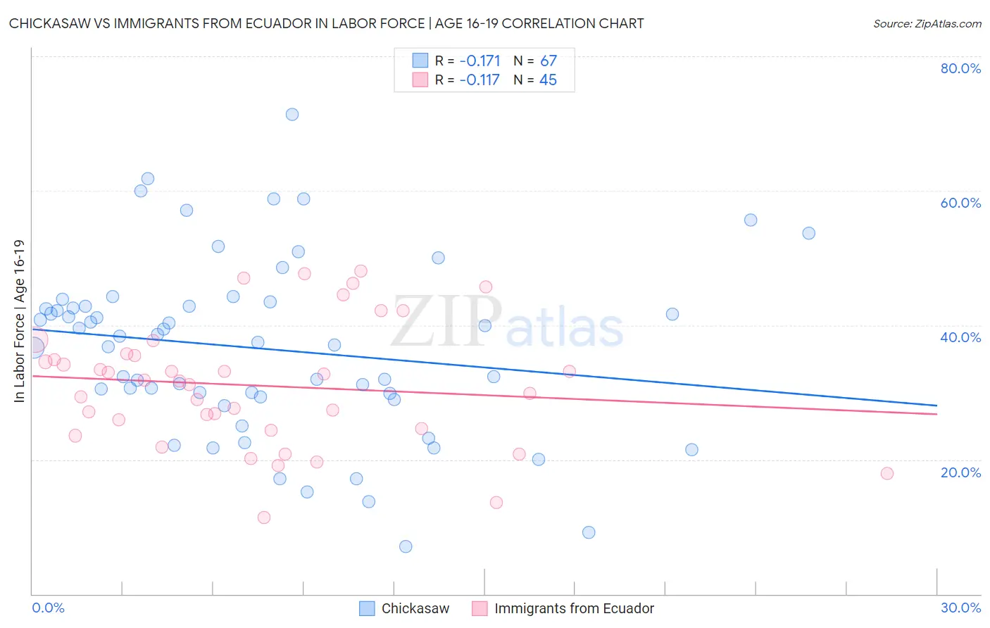 Chickasaw vs Immigrants from Ecuador In Labor Force | Age 16-19