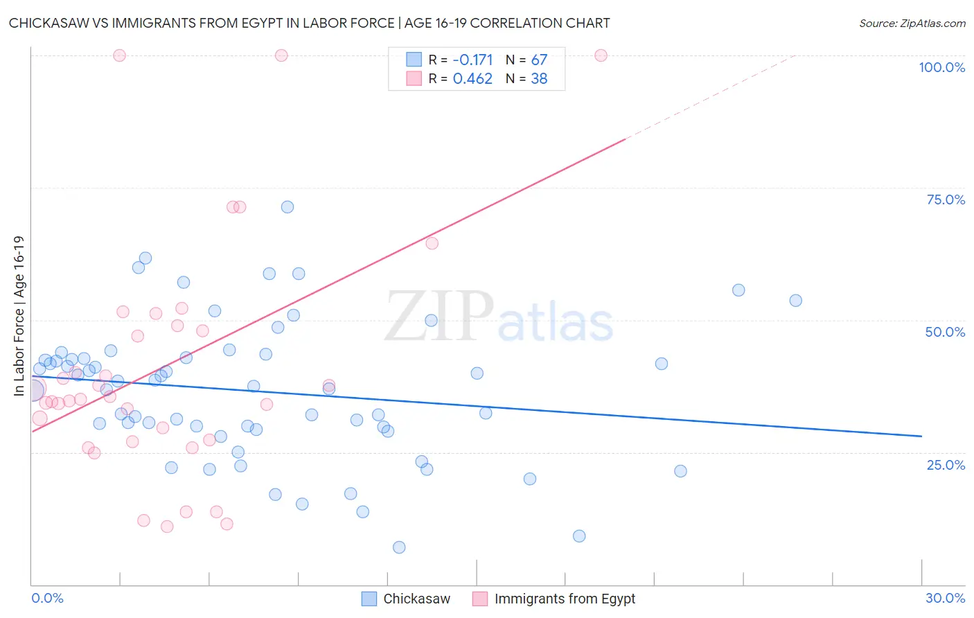 Chickasaw vs Immigrants from Egypt In Labor Force | Age 16-19