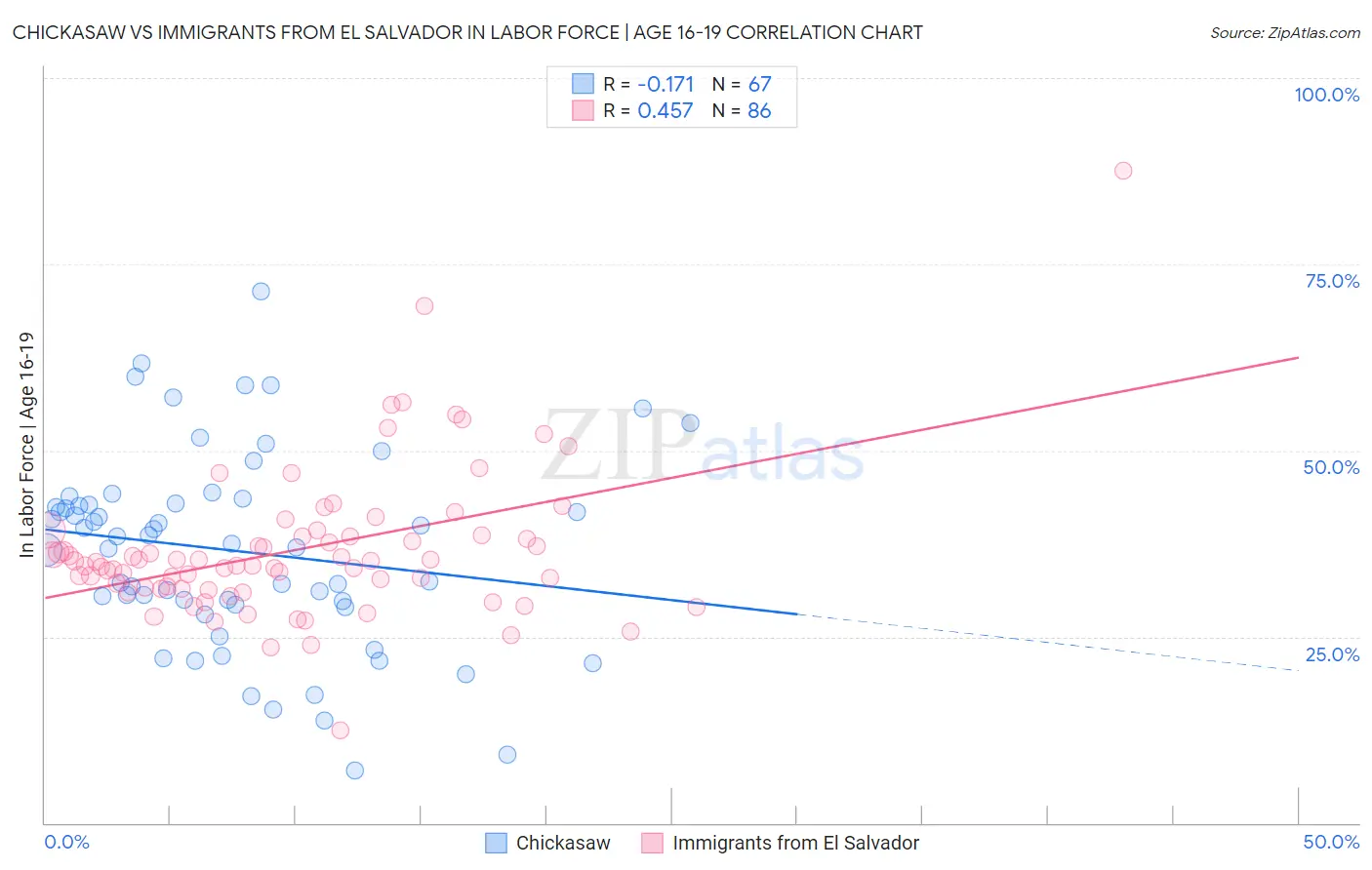 Chickasaw vs Immigrants from El Salvador In Labor Force | Age 16-19