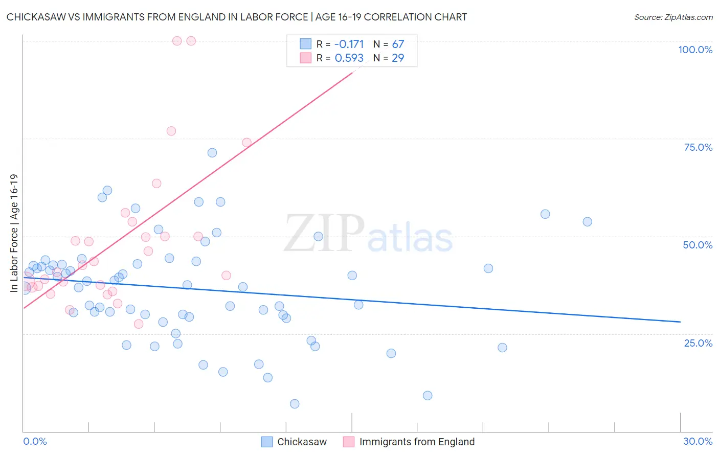 Chickasaw vs Immigrants from England In Labor Force | Age 16-19