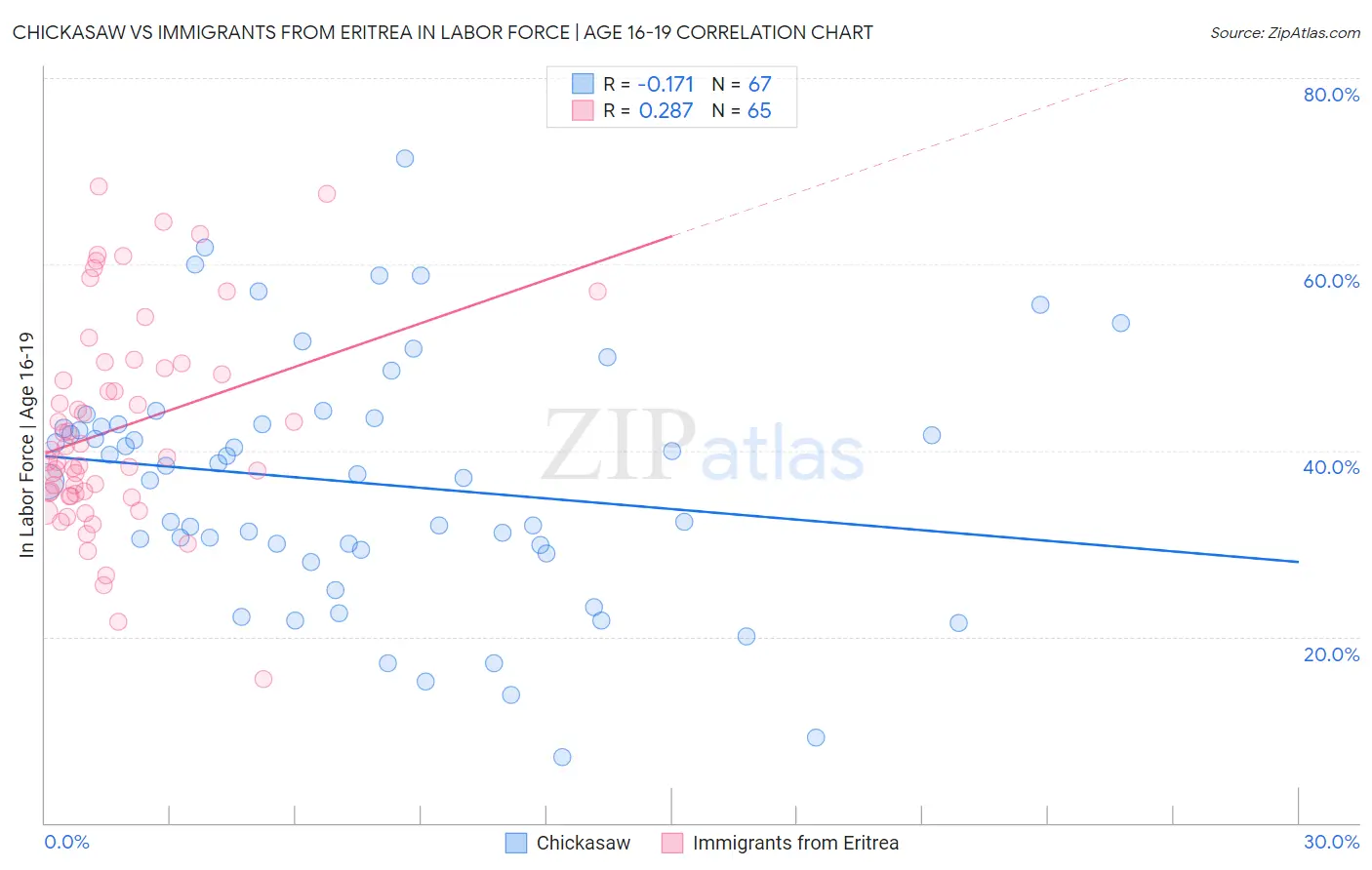 Chickasaw vs Immigrants from Eritrea In Labor Force | Age 16-19