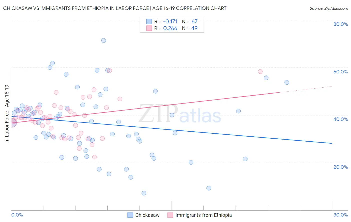 Chickasaw vs Immigrants from Ethiopia In Labor Force | Age 16-19