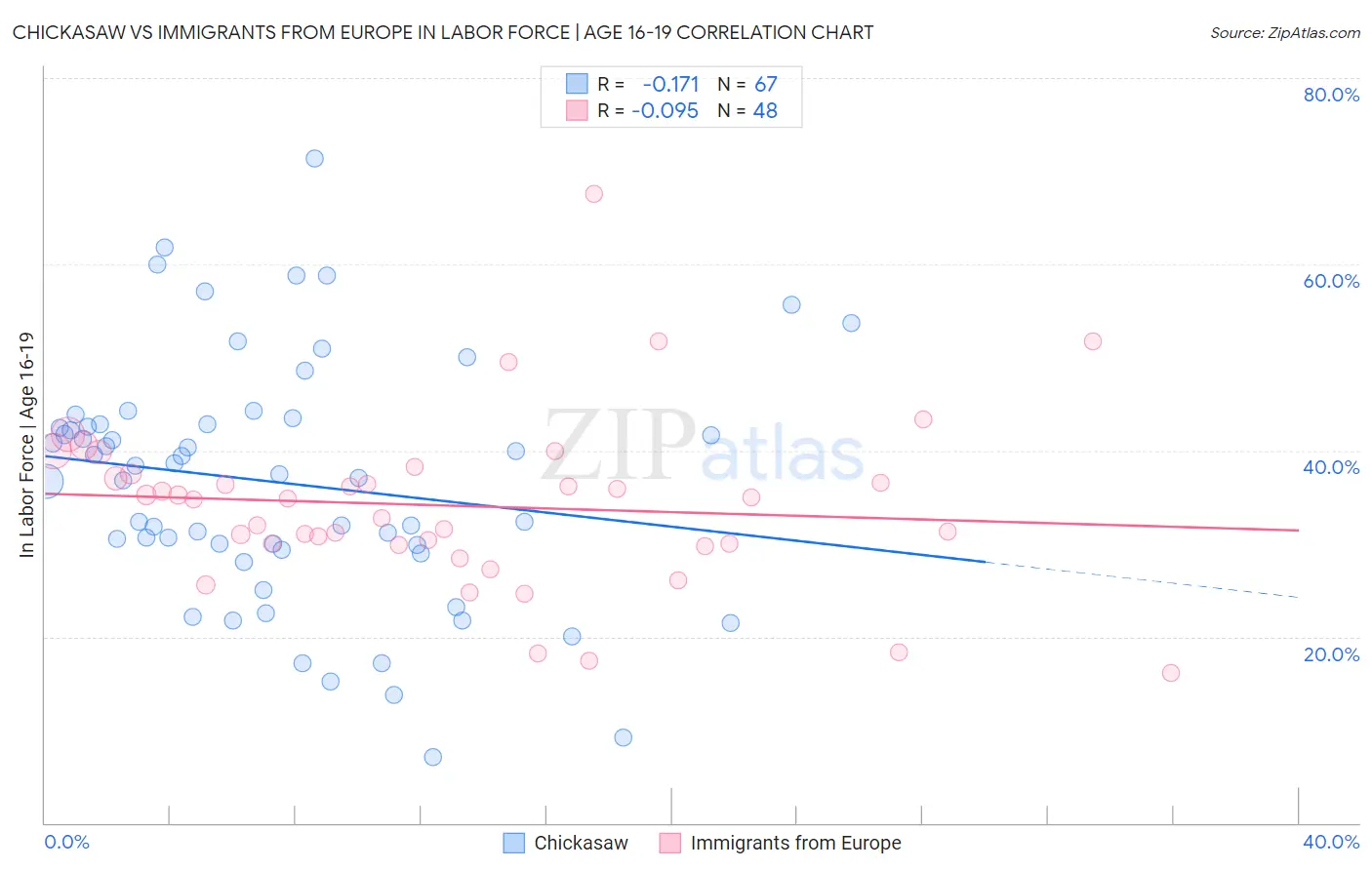 Chickasaw vs Immigrants from Europe In Labor Force | Age 16-19