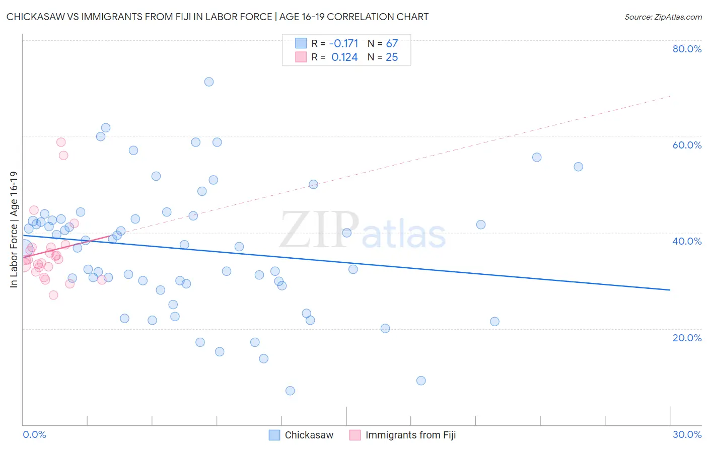 Chickasaw vs Immigrants from Fiji In Labor Force | Age 16-19