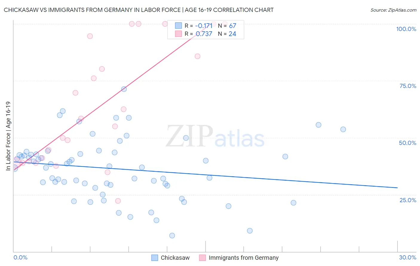 Chickasaw vs Immigrants from Germany In Labor Force | Age 16-19