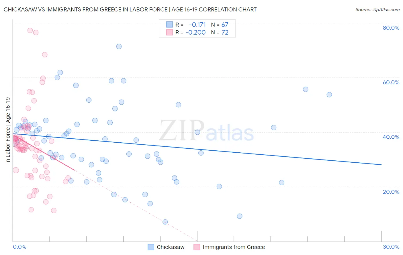 Chickasaw vs Immigrants from Greece In Labor Force | Age 16-19