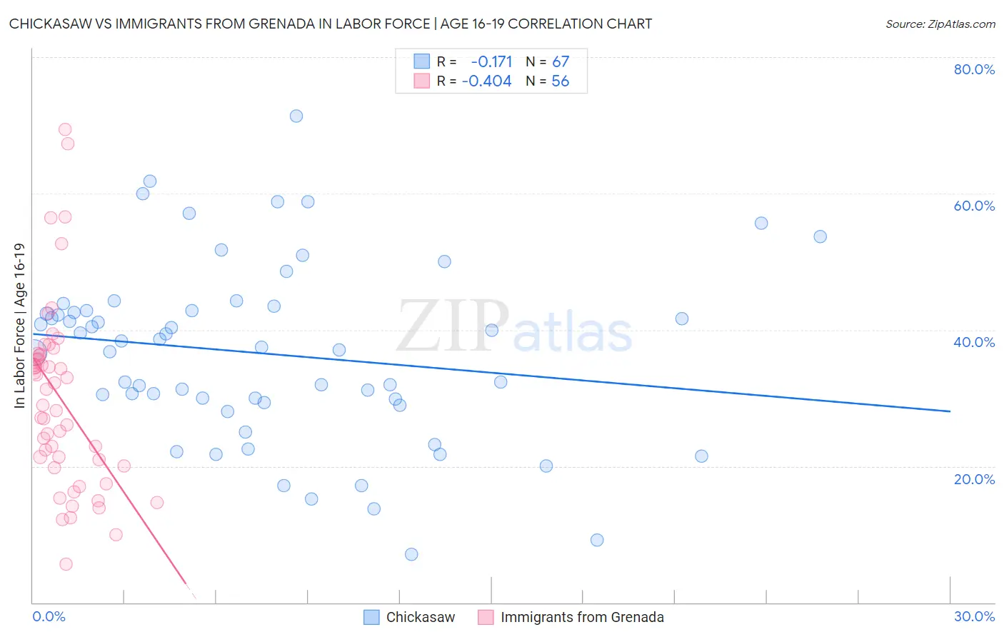 Chickasaw vs Immigrants from Grenada In Labor Force | Age 16-19