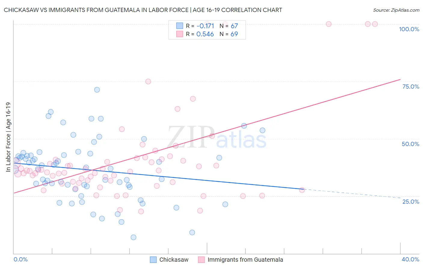 Chickasaw vs Immigrants from Guatemala In Labor Force | Age 16-19