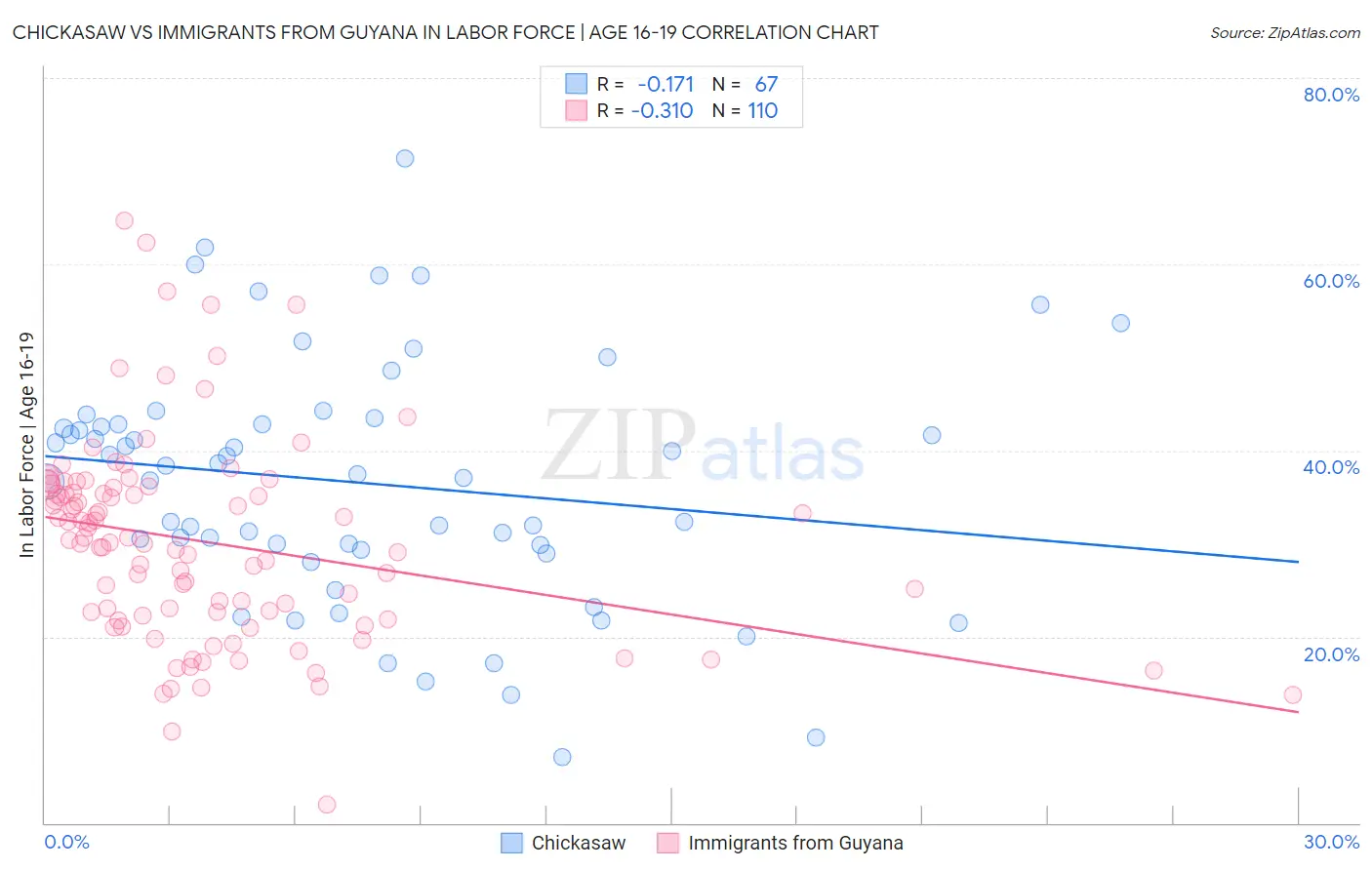 Chickasaw vs Immigrants from Guyana In Labor Force | Age 16-19