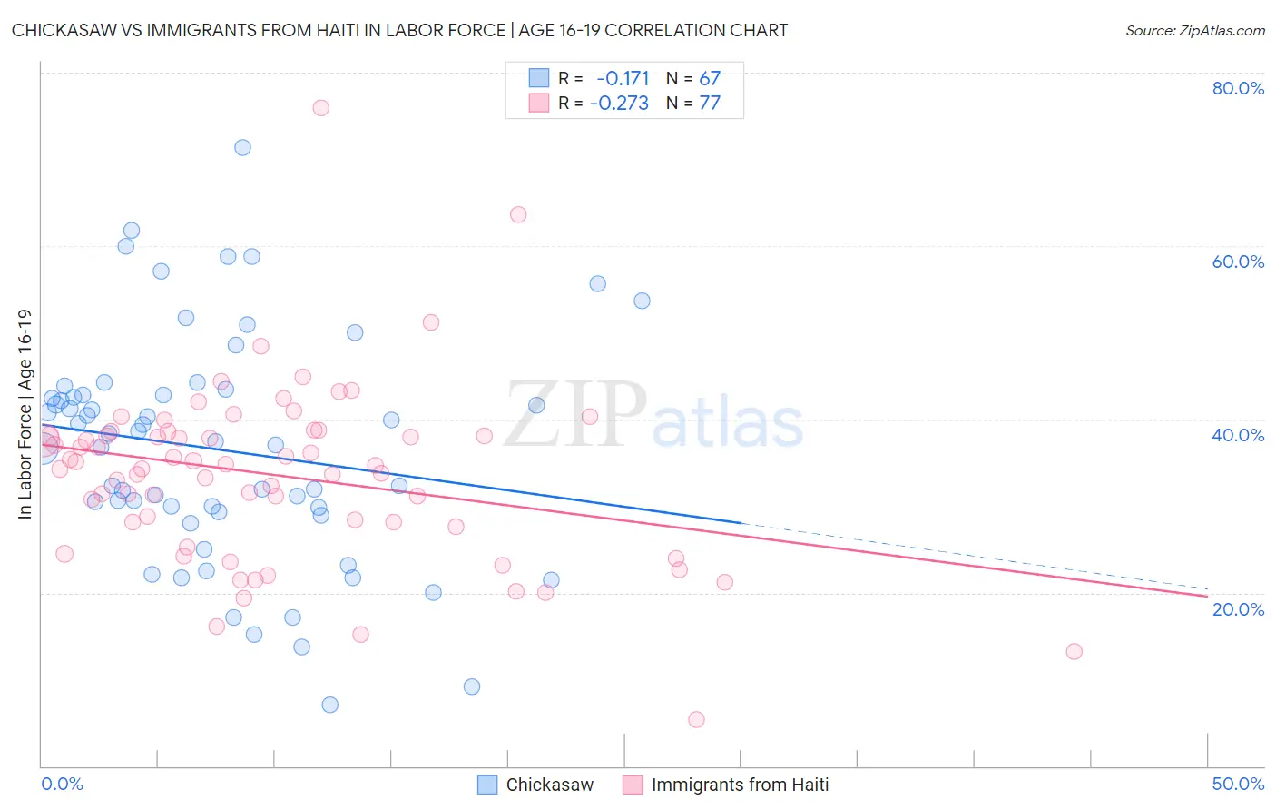 Chickasaw vs Immigrants from Haiti In Labor Force | Age 16-19