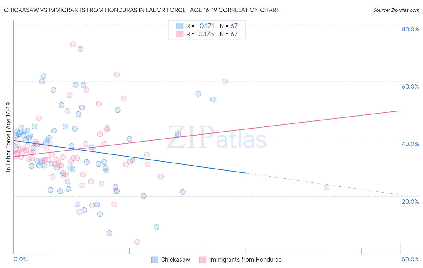 Chickasaw vs Immigrants from Honduras In Labor Force | Age 16-19