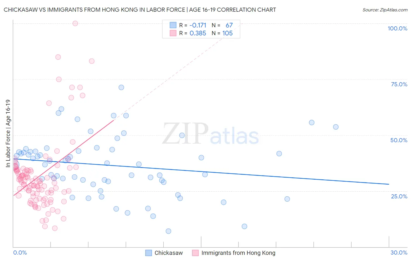 Chickasaw vs Immigrants from Hong Kong In Labor Force | Age 16-19