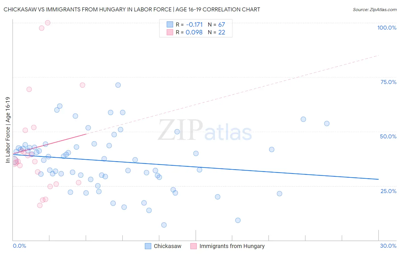 Chickasaw vs Immigrants from Hungary In Labor Force | Age 16-19