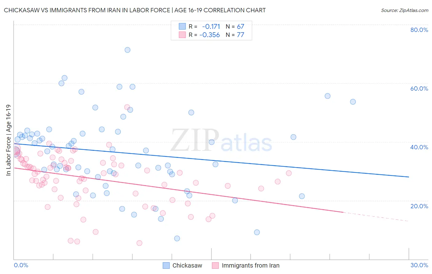 Chickasaw vs Immigrants from Iran In Labor Force | Age 16-19