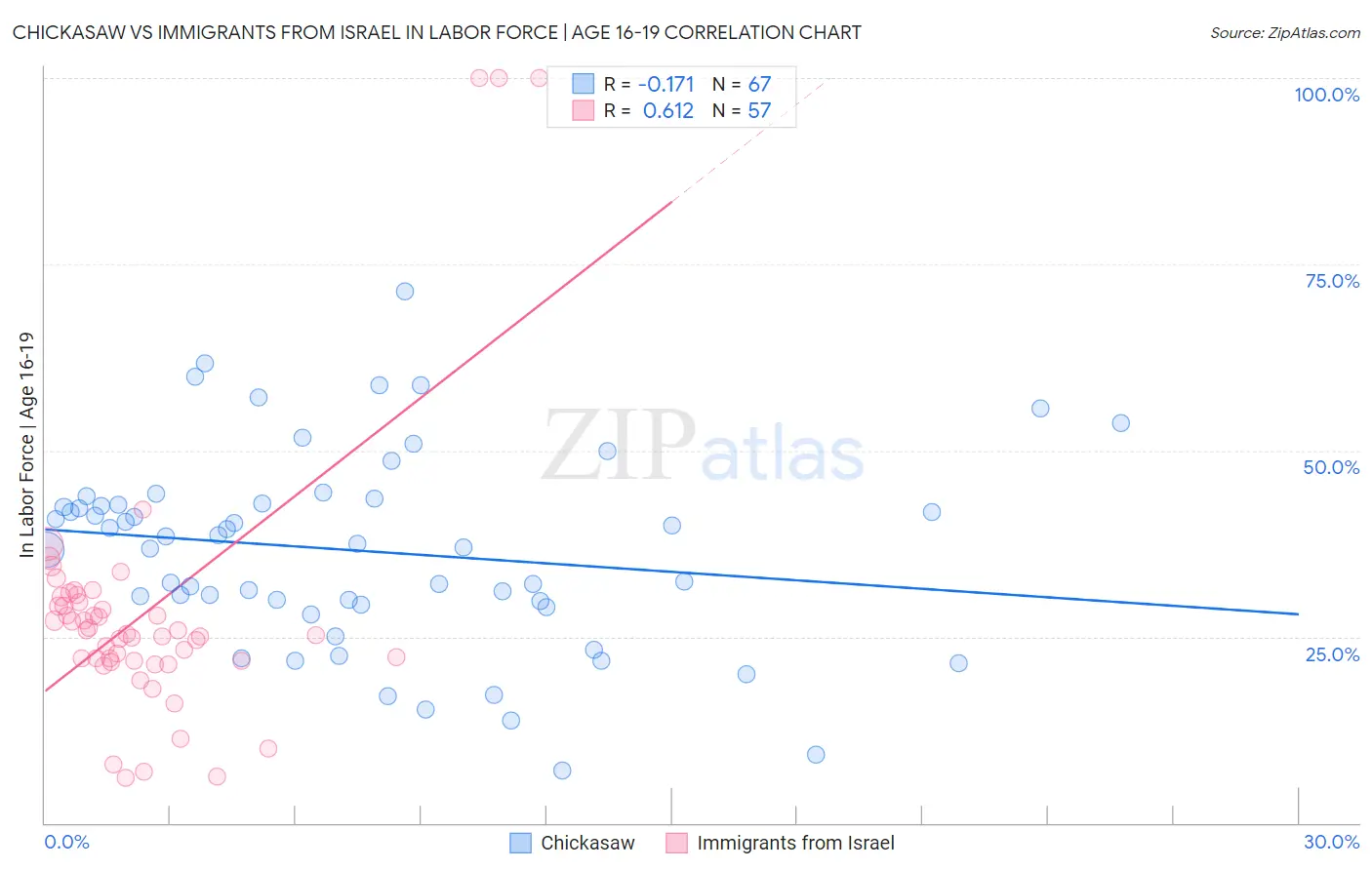 Chickasaw vs Immigrants from Israel In Labor Force | Age 16-19