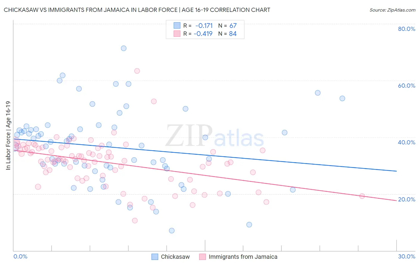 Chickasaw vs Immigrants from Jamaica In Labor Force | Age 16-19