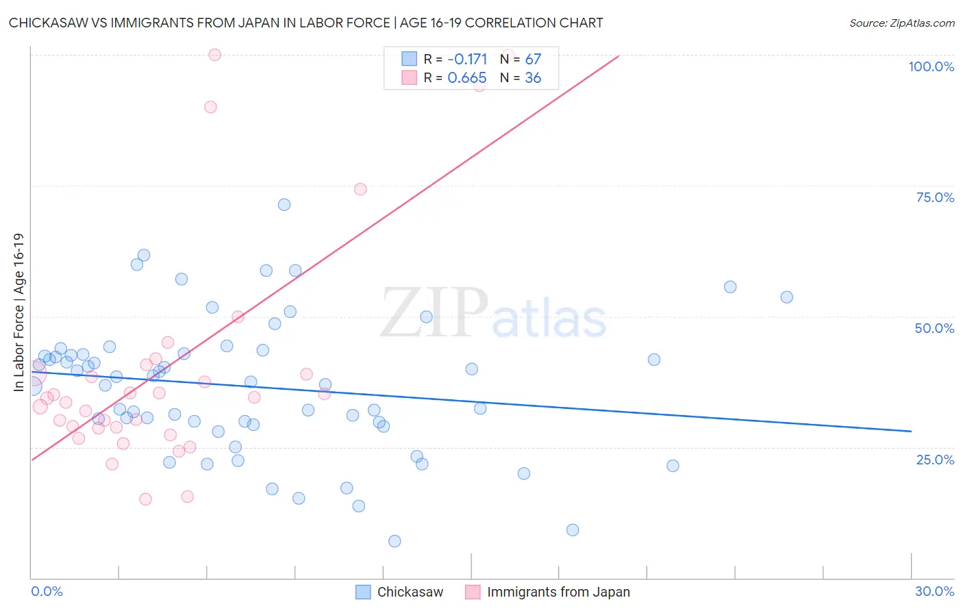 Chickasaw vs Immigrants from Japan In Labor Force | Age 16-19